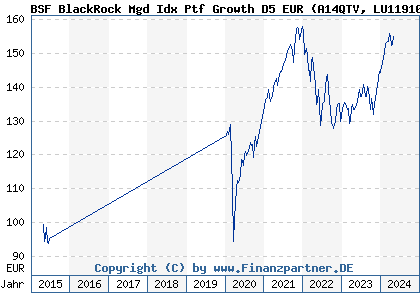 Chart: BSF BlackRock Mgd Idx Ptf Growth D5 EUR) | LU1191063541